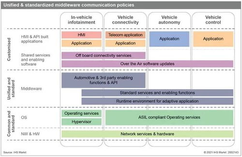 汽車企業為何必須自主開發軟件 戰略轉型的必然選擇
